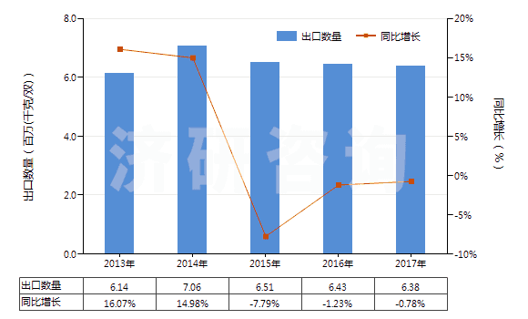 2013-2017年中國防水鞋靴（塑料制鞋面的裝有金屬防護(hù)鞋頭）(HS64011090)出口量及增速統(tǒng)計(jì)